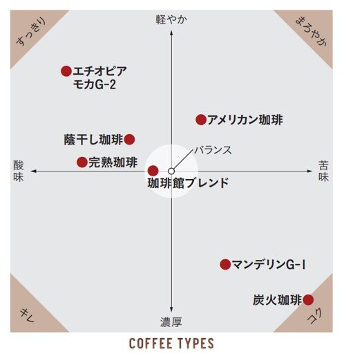 珈琲館 ペアリング珈琲