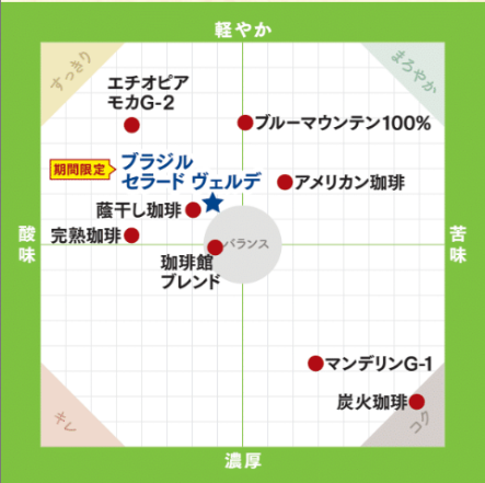 珈琲館　ブラジル セラード ヴェルデ～緑の楽園から～