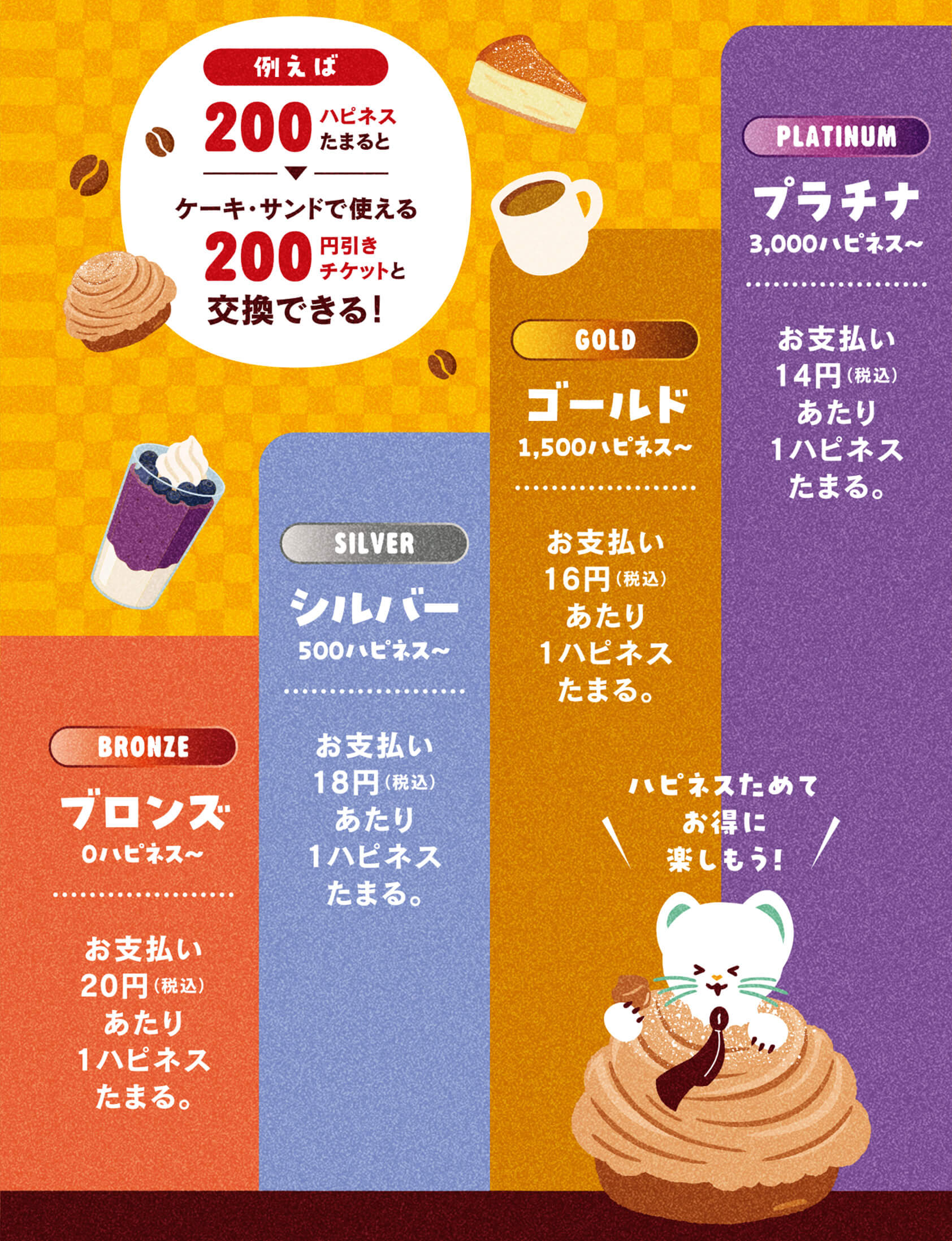 ランクアップ表