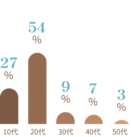 年代別のグラフ