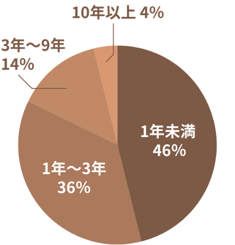 勤続年数のグラフ