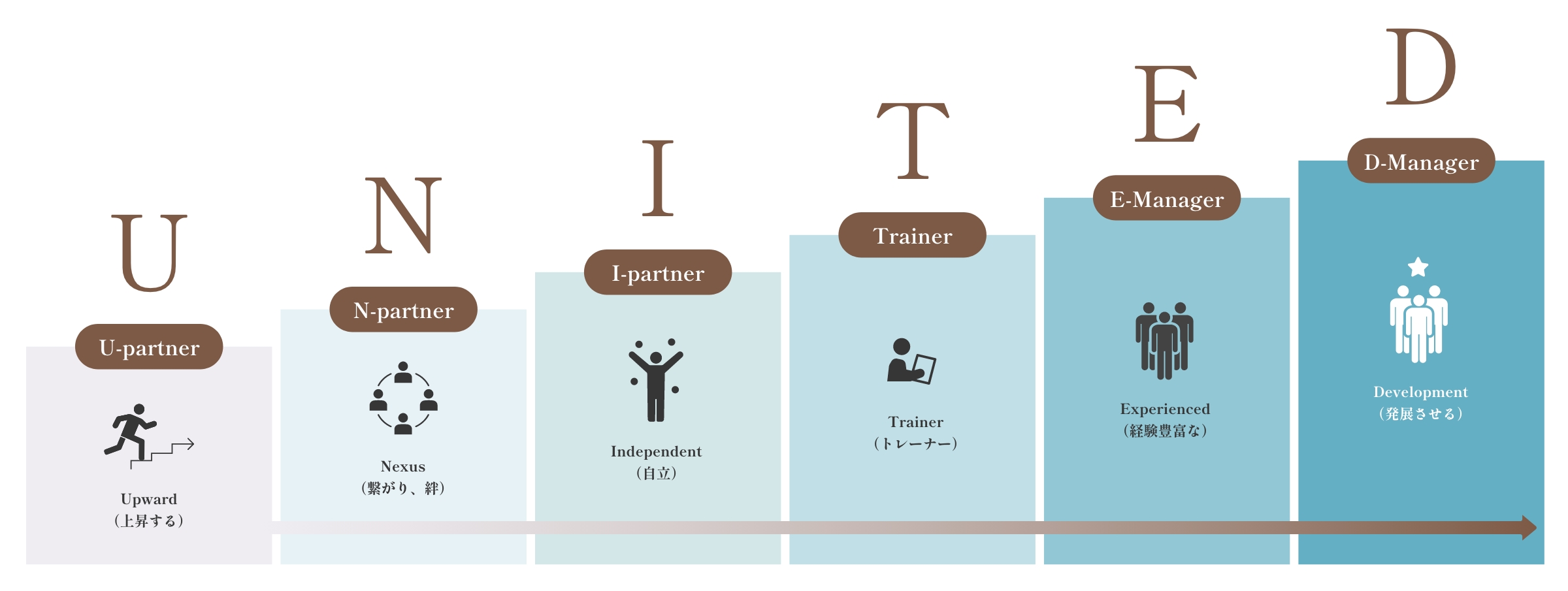 パートナーキャリアアップ制度 UNITEDの図